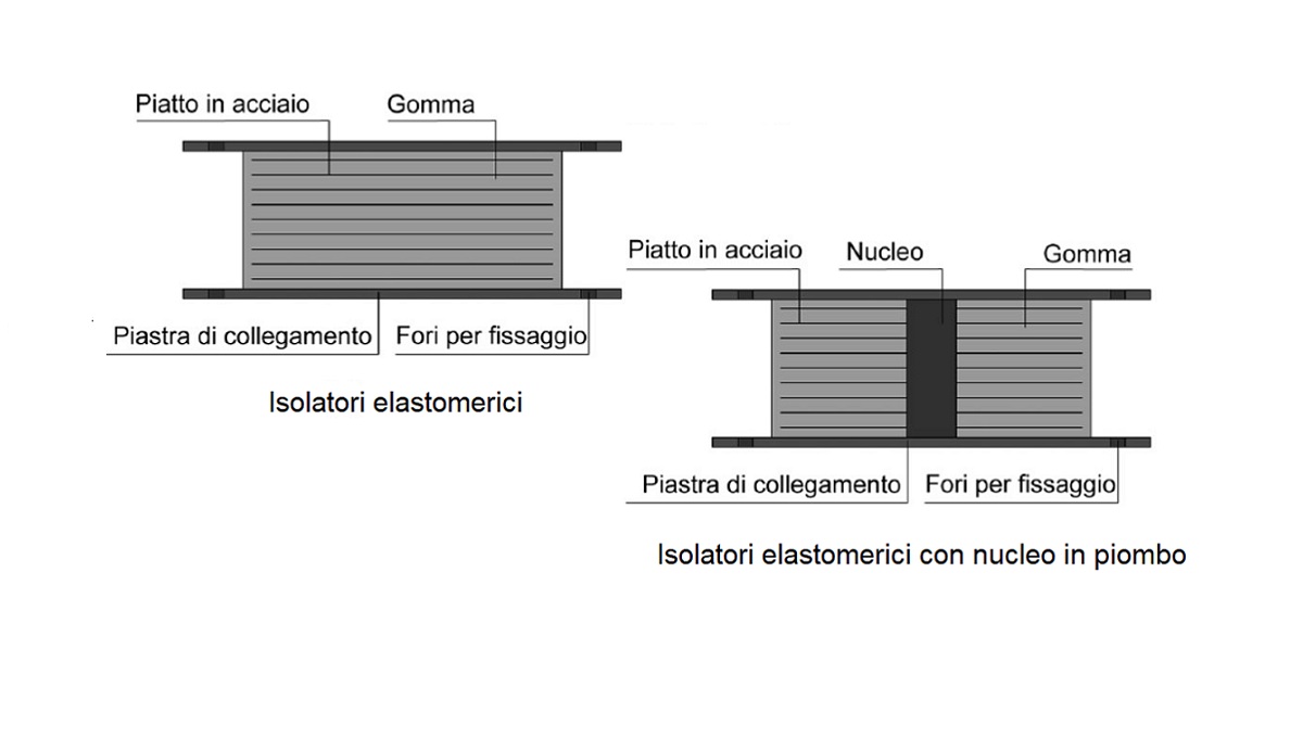 Isolatori sismici: tipologie e caratteristiche dei dispositivi antisismici